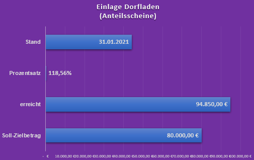 Tabelle Stand 31.01.2021.png Leider haben wir keinen Alternativtext zu diesem Bild, aber wir arbeiten daran.